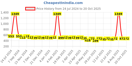 myntra.com PANIT Women Black & White Regular Fit Checked Cropped Trousers panit Price History Graph from 24 Jul 2024 to 19 Oct 2025