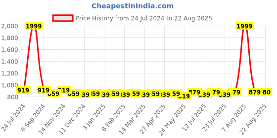 myntra.com PANIT Women Black  Solid Slumber Together Satin Set Night Suit panit Price History Graph from 24 Jul 2024 to 22 Aug 2025