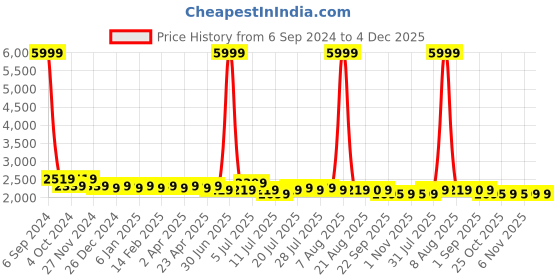 myntra.com PANIT Women Blue & Pink Floral Embroidered Tiered Kurta with Sharara & With Dupatta panit Price History Graph from 6 Sep 2024 to 3 Dec 2025