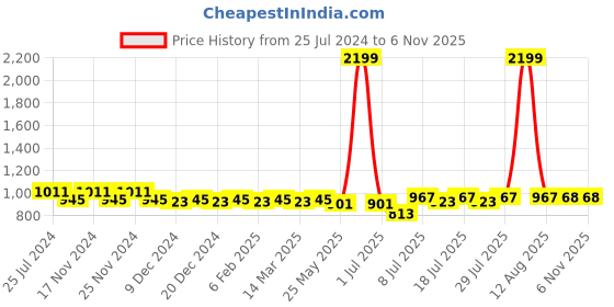 myntra.com PANIT Women Blue Conversational Slumber Together Satin Set panit Price History Graph from 25 Jul 2024 to 4 Nov 2025