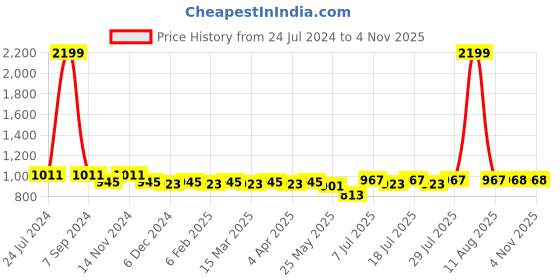 myntra.com PANIT Women Blue  Conversational Slumber Together Satin Set Night Suit panit Price History Graph from 24 Jul 2024 to 4 Nov 2025