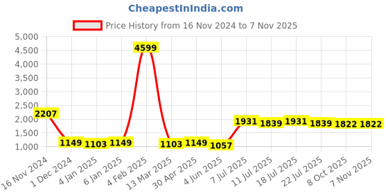 myntra.com PANIT Women Brown Embroidered Gotta Patti Kurta with Trousers & With Dupatta panit Price History Graph from 16 Nov 2024 to 6 Nov 2025