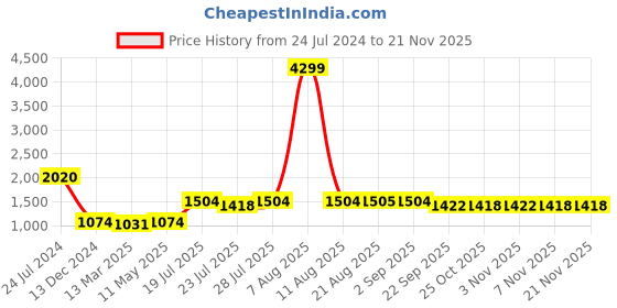 myntra.com PANIT Women Burgundy & Blue Striped Sequinned Kurta with Trousers & With Dupatta panit Price History Graph from 24 Jul 2024 to 20 Nov 2025