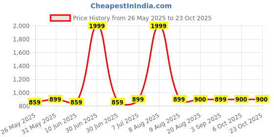 myntra.com PANIT Women Cut-Outs Bodycon Dress panit Price History Graph from 26 May 2025 to 23 Oct 2025