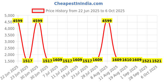 myntra.com PANIT Women Embroidered Regular Sequinned Kurta with Sharara & With Dupatta panit Price History Graph from 22 Jun 2025 to 5 Oct 2025