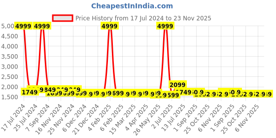 myntra.com PANIT Women Embroidered Sequinned Kurta With Sharara & Dupatta panit Price History Graph from 17 Jul 2024 to 22 Nov 2025