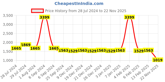 myntra.com PANIT Women Ethnic Motifs Embroidered Regular Kurta with Trousers & With Dupatta panit Price History Graph from 28 Jul 2024 to 22 Nov 2025