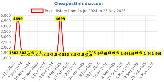 myntra.com PANIT Women Ethnic Motifs Printed Kurta with Trousers & Dupatta panit Price History Graph from 24 Jul 2024 to 23 Nov 2025