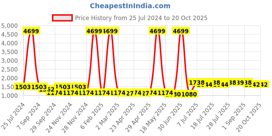 myntra.com PANIT Women Ethnic Motifs Printed Kurta with Trousers & With Dupatta panit Price History Graph from 25 Jul 2024 to 19 Oct 2025