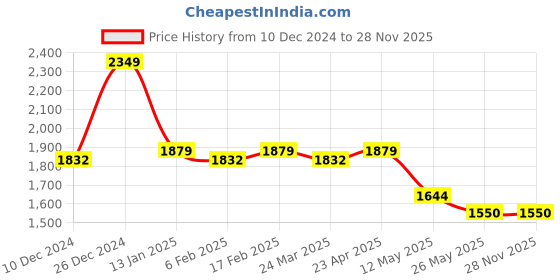 myntra.com PANIT Women Floral Printed Fit & Flare Maxi Ethnic Dress panit Price History Graph from 10 Dec 2024 to 28 Nov 2025