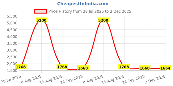 myntra.com PANIT Women Georgette Bandhani Printed Fit & Flare Maxi Ethnic Dress With Dupatta panit Price History Graph from 28 Jul 2025 to 2 Dec 2025