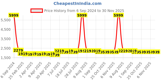 myntra.com PANIT Women Green & Gold-Toned Printed Kurta with Sharara & Dupatta panit Price History Graph from 6 Sep 2024 to 30 Nov 2025