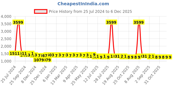 myntra.com PANIT Women Green Embellished Maxi Dress With Dupatta panit Price History Graph from 25 Jul 2024 to 6 Dec 2025