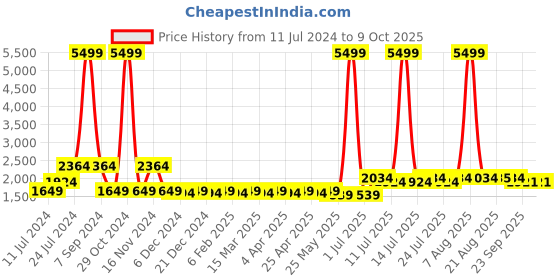 myntra.com PANIT Women Green Embroidered Layered Sequinned Kurta with Sharara & With Dupatta panit Price History Graph from 11 Jul 2024 to 8 Oct 2025