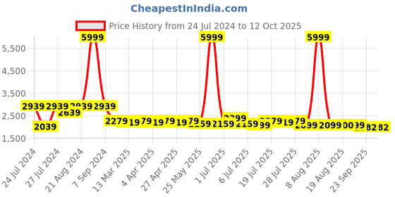 myntra.com PANIT Women Green Self Design Kurta with Sharara & Dupatta panit Price History Graph from 24 Jul 2024 to 12 Oct 2025