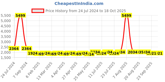 myntra.com PANIT Women Green Solid Kurti with Sharara & Dupatta panit Price History Graph from 24 Jul 2024 to 18 Oct 2025
