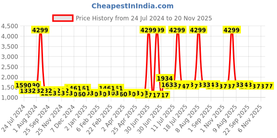 myntra.com PANIT Women Grey & Pink Solid Kurta with Trousers & Dupatta panit Price History Graph from 24 Jul 2024 to 20 Nov 2025