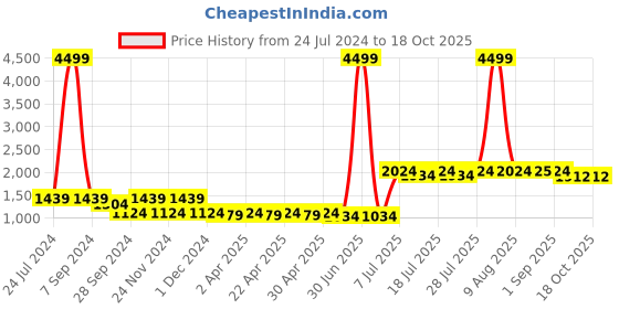 myntra.com PANIT Women Magenta & Blue Embellished & Striped Kurta with Trousers & Dupatta panit Price History Graph from 24 Jul 2024 to 18 Oct 2025
