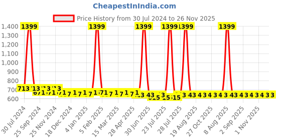myntra.com PANIT Women Magenta Flared Solid Palazzos panit Price History Graph from 30 Jul 2024 to 25 Nov 2025