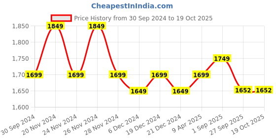 myntra.com PANIT Women Maroon Embroidered Kurta with Sharara & Dupatta panit Price History Graph from 30 Sep 2024 to 17 Oct 2025