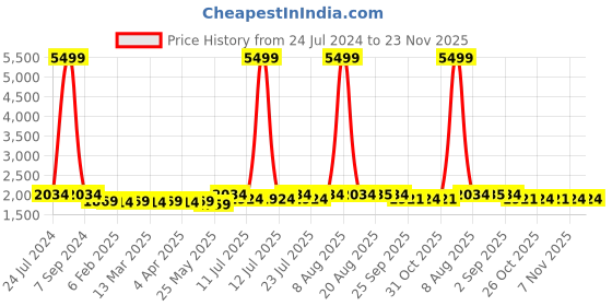 myntra.com PANIT Women Maroon Solid Kurti with Sharara & Dupatta panit Price History Graph from 24 Jul 2024 to 23 Nov 2025