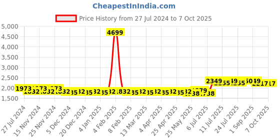 myntra.com PANIT Women Orange Bandhani Printed Sequinned Kurta with Sharara & With Dupatta panit Price History Graph from 27 Jul 2024 to 7 Oct 2025
