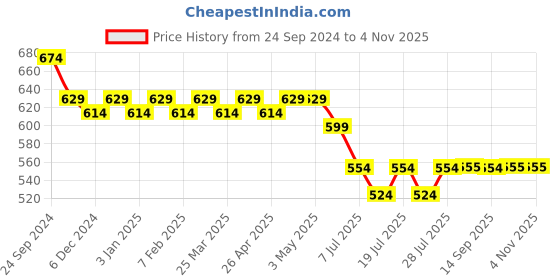 myntra.com PANIT Women Palazzos panit Price History Graph from 24 Sep 2024 to 3 Nov 2025