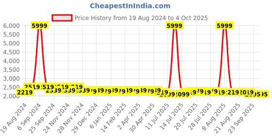 myntra.com PANIT Women Pink Embroidered Kurta with Sharara & With Dupatta panit Price History Graph from 19 Aug 2024 to 4 Oct 2025