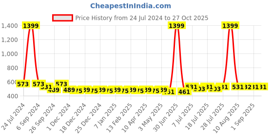 myntra.com PANIT Women Pink Polka Dot Printed Loose Fit High-Rise Shorts panit Price History Graph from 24 Jul 2024 to 26 Oct 2025