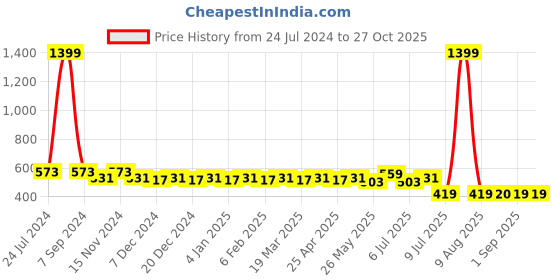 myntra.com PANIT Women Pink Printed Loose Fit Regular Shorts panit Price History Graph from 24 Jul 2024 to 27 Oct 2025