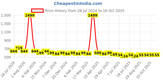 myntra.com PANIT Women Polka Dot Printed Flared Cropped Ethnic Palazzos panit Price History Graph from 28 Jul 2024 to 16 Oct 2025