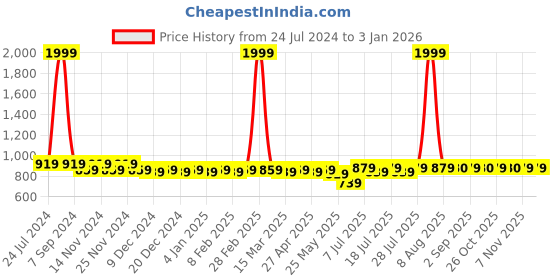 myntra.com PANIT Women Red  Solid Slumber Together Satin Set Night Suit panit Price History Graph from 24 Jul 2024 to 3 Jan 2026