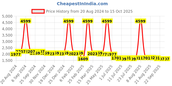 myntra.com PANIT Women Rose Gold Kurta with Trousers & With Dupatta panit Price History Graph from 20 Aug 2024 to 14 Oct 2025