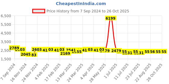 myntra.com PANIT Women Schiffli Shirt Midi Dress panit Price History Graph from 7 Sep 2024 to 26 Oct 2025