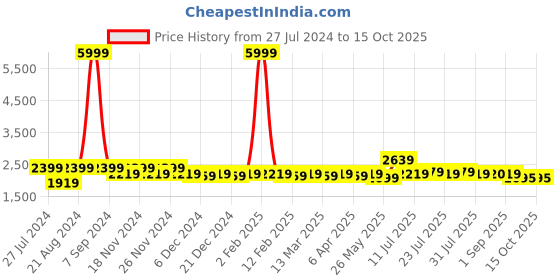 myntra.com PANIT Women Sea Green & Gold Self Design Kurta with Sharara & Dupatta panit Price History Graph from 27 Jul 2024 to 15 Oct 2025