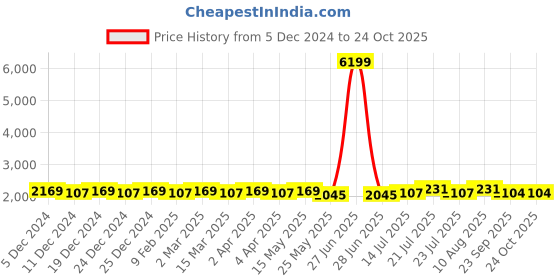 myntra.com PANIT Women Self Design A-Line Cotton Midi Dress panit Price History Graph from 5 Dec 2024 to 24 Oct 2025