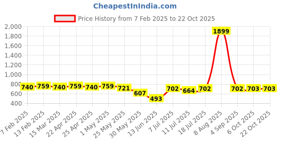 myntra.com PANIT Women Smart Straight Fit High-Rise Pleated Trousers panit Price History Graph from 7 Feb 2025 to 21 Oct 2025