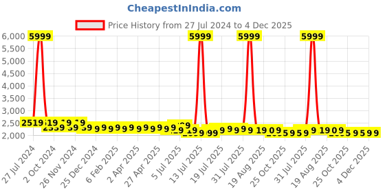 myntra.com PANIT Women Teal Ethnic Motifs Printed Gotta Patti Kurta with Sharara & Dupatta panit Price History Graph from 27 Jul 2024 to 4 Dec 2025