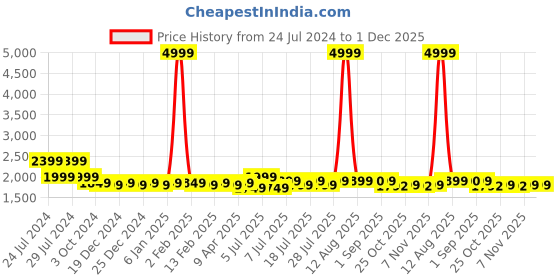myntra.com PANIT Women Teal Poly-Georgette Pleated Form Kurta Set panit Price History Graph from 24 Jul 2024 to 1 Dec 2025