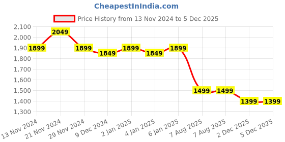 myntra.com PANIT Women White Ethnic Motifs Swirling Volume Dress panit Price History Graph from 13 Nov 2024 to 5 Dec 2025