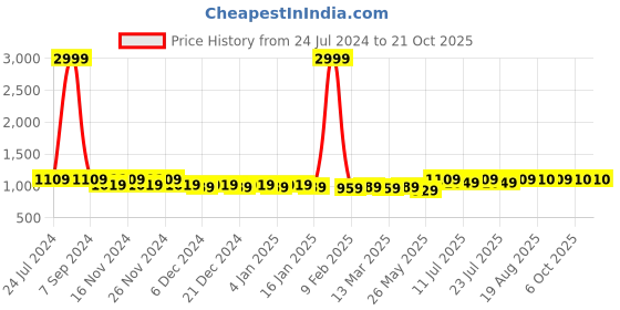 myntra.com PANIT Women White Floral Printed Empire Kurti with Trousers panit Price History Graph from 24 Jul 2024 to 21 Oct 2025