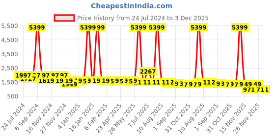 myntra.com PANIT Women Woven Design Anarkali Kurta with Trousers & Dupatta panit Price History Graph from 24 Jul 2024 to 3 Dec 2025