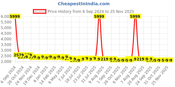 myntra.com PANIT Women Woven Design Poly Georgette Bling it On Kurta Set panit Price History Graph from 6 Sep 2024 to 24 Nov 2025