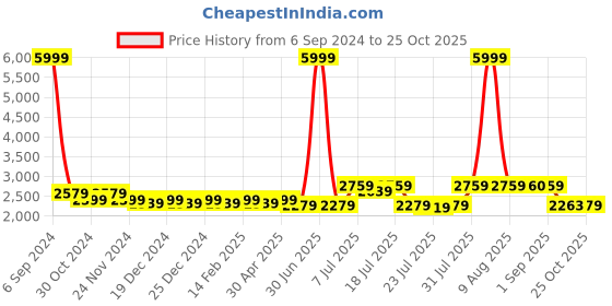 myntra.com PANIT Women Yellow Floral Printed Georgette Empire Kurta with Palazzo & With Dupatta panit Price History Graph from 6 Sep 2024 to 23 Oct 2025