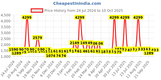 myntra.com PANIT Women Yellow Pleated Thread Work Kurta with Palazzos & With Dupatta panit Price History Graph from 24 Jul 2024 to 9 Oct 2025