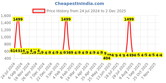 myntra.com PANIT Women Yellow Printed A-Line Top panit Price History Graph from 24 Jul 2024 to 1 Dec 2025
