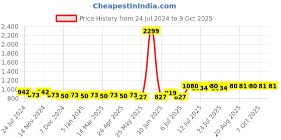 myntra.com PANIT Womens Basic Jumpsuit panit Price History Graph from 24 Jul 2024 to 8 Oct 2025