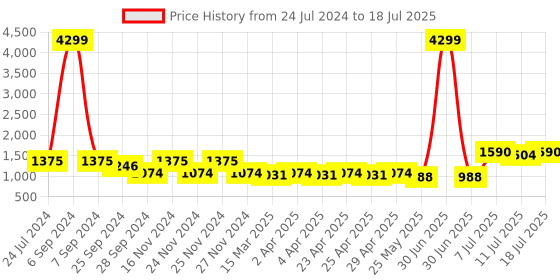 myntra.com PANIT Woven Design Sequinned Notch Collar Kurta with Trousers & Dupatta panit Price History Graph from 24 Jul 2024 to 18 Jul 2025