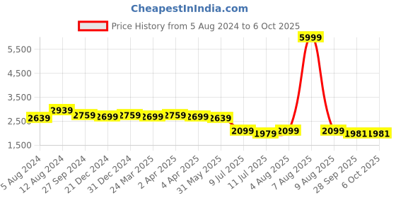 myntra.com PANIT Yellow & Blue Bandhani Printed Kurta With Dupatta panit Price History Graph from 5 Aug 2024 to 4 Oct 2025
