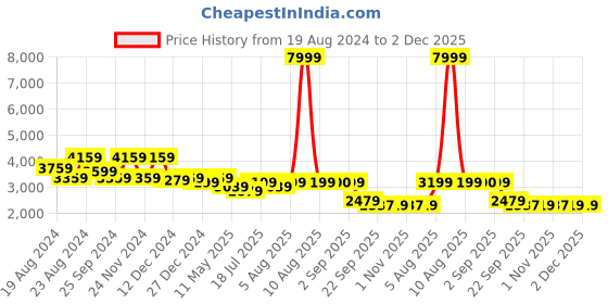 myntra.com PANIT Yellow Ethnic Motifs Embroidered Georgette Fit & Flare Ethnic Dress With Dupatta panit Price History Graph from 19 Aug 2024 to 2 Dec 2025
